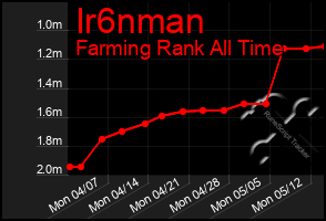 Total Graph of Ir6nman