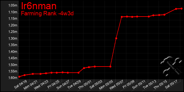 Last 31 Days Graph of Ir6nman