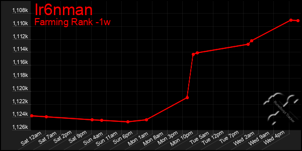 Last 7 Days Graph of Ir6nman