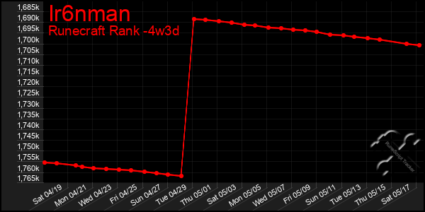 Last 31 Days Graph of Ir6nman
