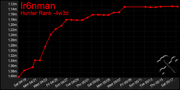Last 31 Days Graph of Ir6nman