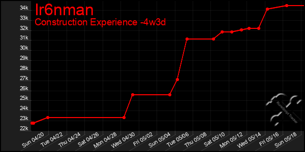 Last 31 Days Graph of Ir6nman