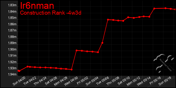 Last 31 Days Graph of Ir6nman