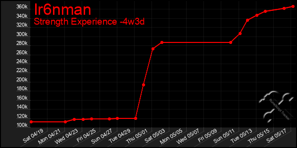 Last 31 Days Graph of Ir6nman