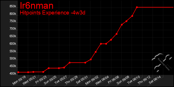 Last 31 Days Graph of Ir6nman