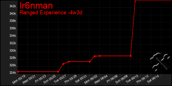Last 31 Days Graph of Ir6nman