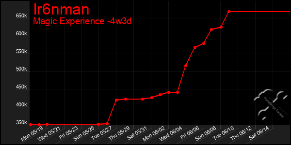 Last 31 Days Graph of Ir6nman
