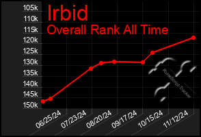 Total Graph of Irbid