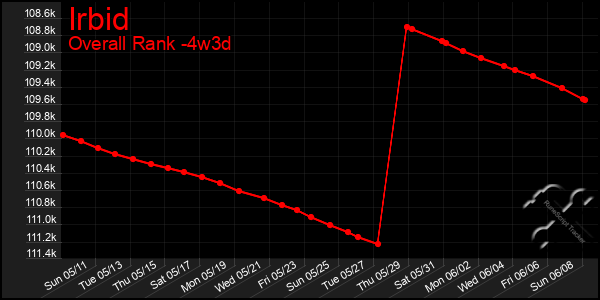 Last 31 Days Graph of Irbid