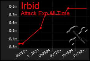 Total Graph of Irbid