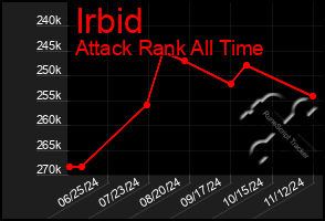 Total Graph of Irbid