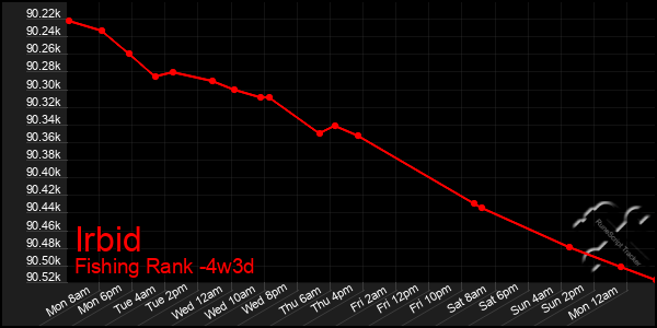 Last 31 Days Graph of Irbid