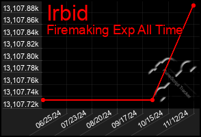 Total Graph of Irbid