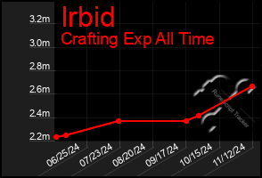 Total Graph of Irbid