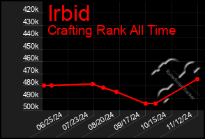 Total Graph of Irbid