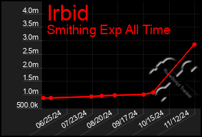 Total Graph of Irbid