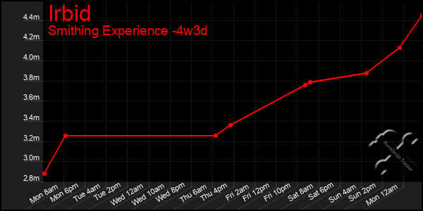 Last 31 Days Graph of Irbid