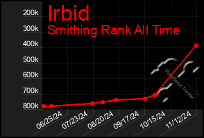 Total Graph of Irbid