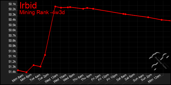 Last 31 Days Graph of Irbid