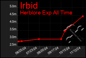 Total Graph of Irbid