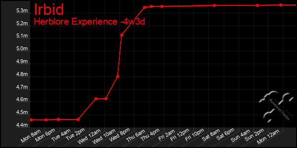 Last 31 Days Graph of Irbid