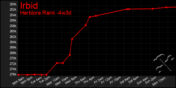 Last 31 Days Graph of Irbid