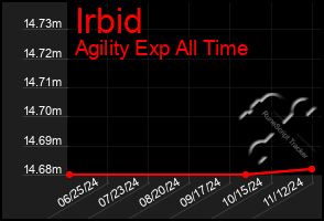 Total Graph of Irbid