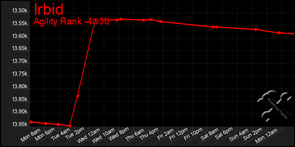 Last 31 Days Graph of Irbid