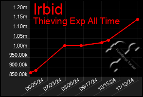 Total Graph of Irbid