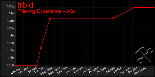 Last 31 Days Graph of Irbid