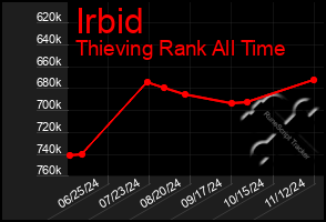 Total Graph of Irbid