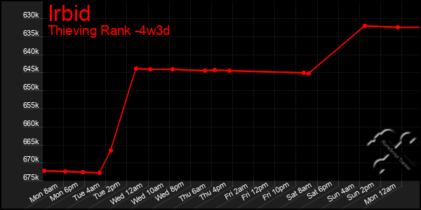 Last 31 Days Graph of Irbid