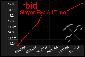 Total Graph of Irbid