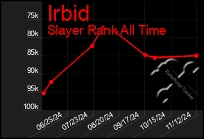 Total Graph of Irbid