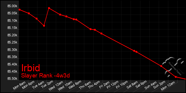 Last 31 Days Graph of Irbid