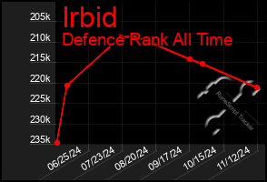 Total Graph of Irbid