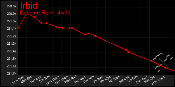 Last 31 Days Graph of Irbid