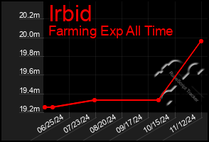 Total Graph of Irbid