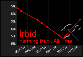 Total Graph of Irbid