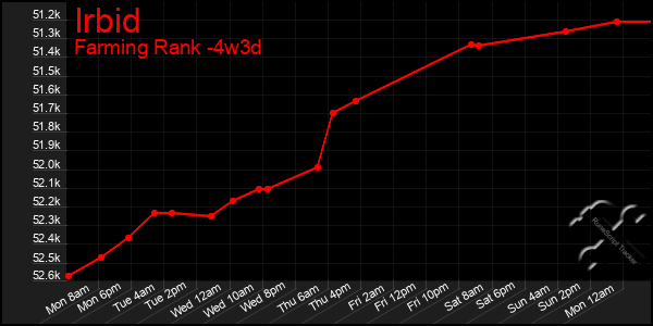 Last 31 Days Graph of Irbid