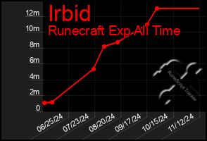 Total Graph of Irbid