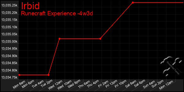 Last 31 Days Graph of Irbid