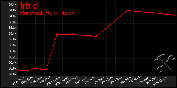 Last 31 Days Graph of Irbid