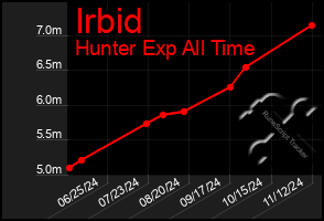 Total Graph of Irbid