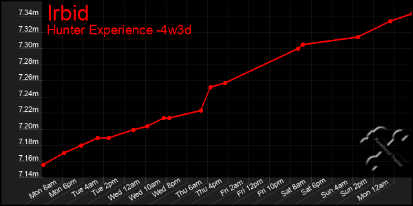 Last 31 Days Graph of Irbid