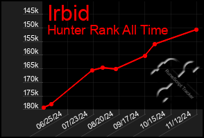 Total Graph of Irbid