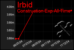 Total Graph of Irbid