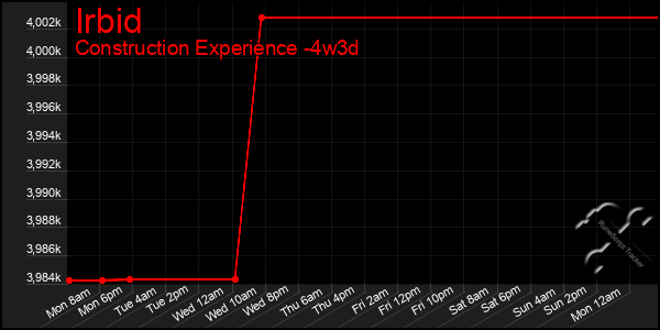 Last 31 Days Graph of Irbid