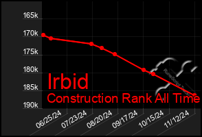 Total Graph of Irbid