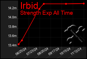 Total Graph of Irbid